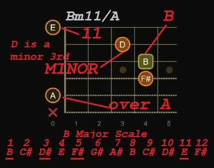 Bm11/A chord